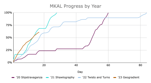 Gradual Geogradient